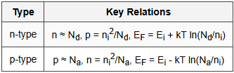 1.2 Extrinsic Semiconductors