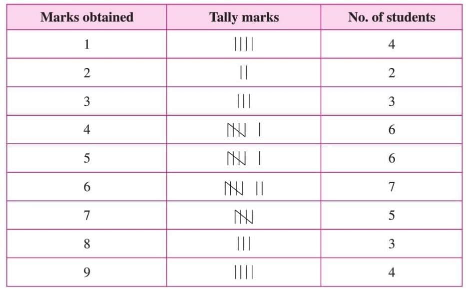 Data Handling Chapter Notes | Mathematics Class 6 ICSE