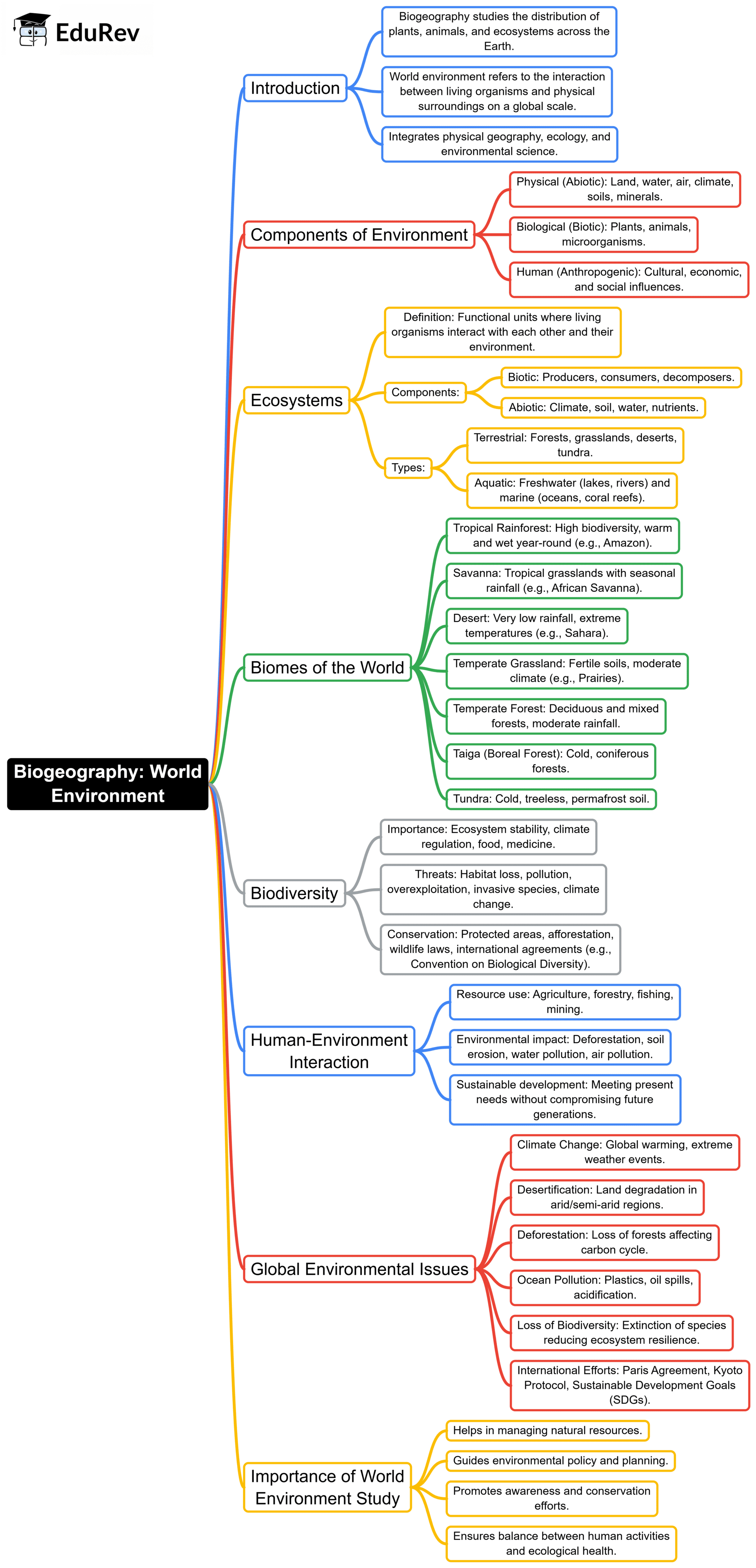 Mind Map: Biogeography: World Environment | Geography for UPSC CSE