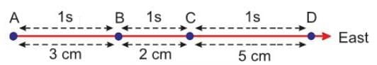 Motion Chapter Notes | Physics Class 7 ICSE