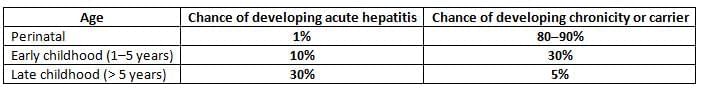 Hepatitis Viruses Chapter Notes | Microbiology - NEET PG