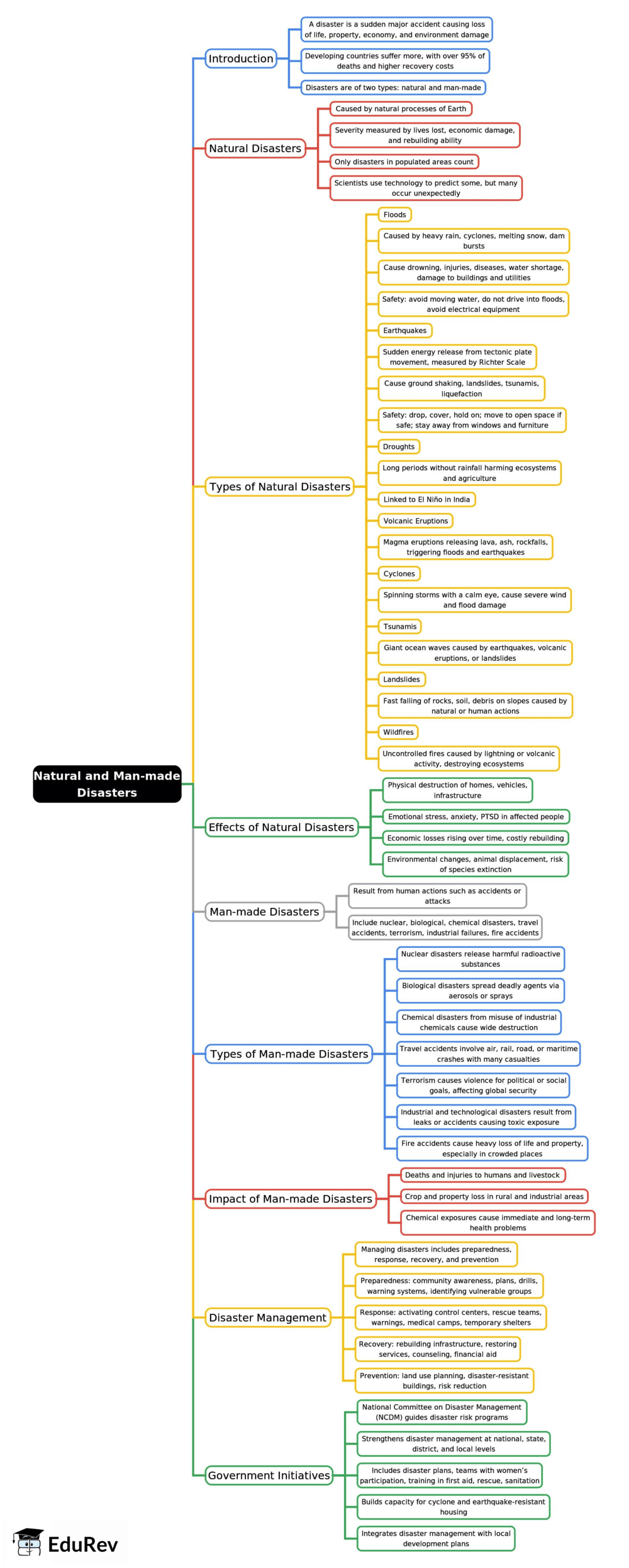 Mind Map: Natural and Man-made Disasters
