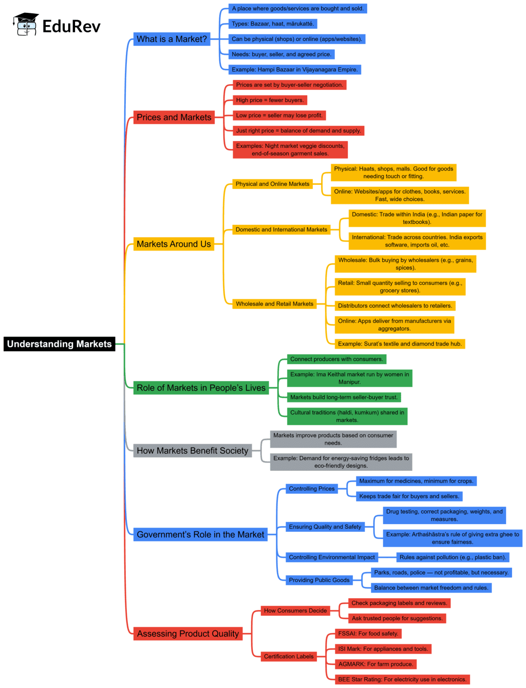 Class 7 Social Science Chapter 12 Mindmap - Understanding Markets