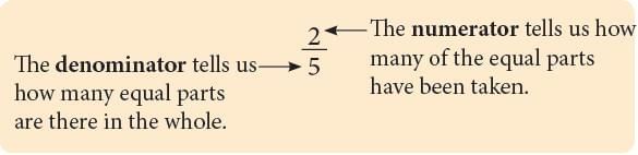 Operations on Fractions Chapter Notes | Mathematics Class 6 (SSC Board)