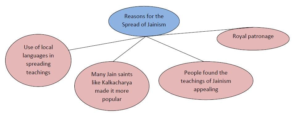India in the 6th Century BC Rise of Jainism and Buddhism Chapter Notes | History Class 9 ICSE