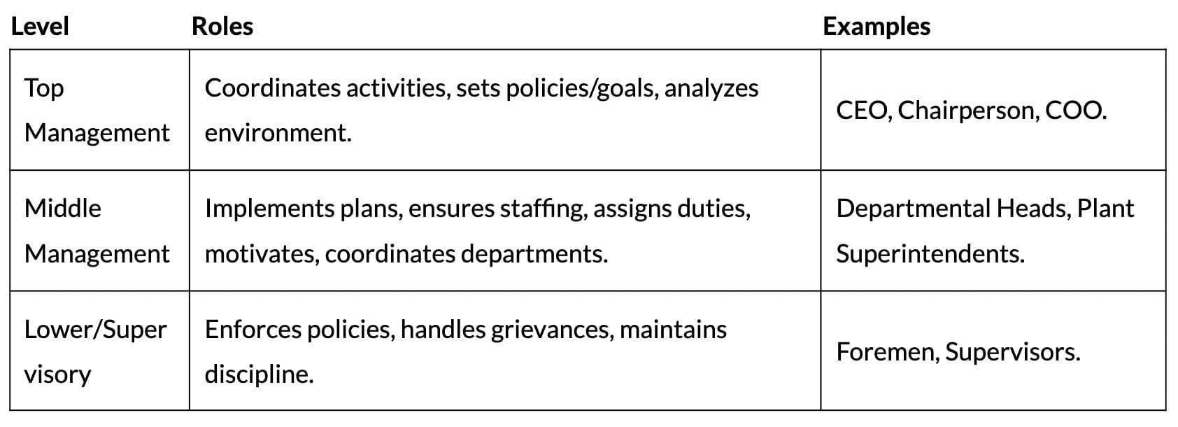 Cheat Sheet: Nature and Significance of Management | Business Studies (BST) Class 12 - Commerce