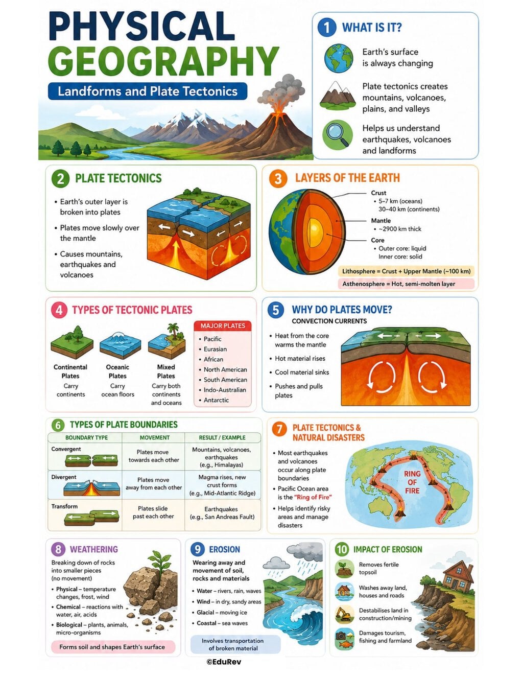 Infographic Shaping of the Earth's Surface - Social Science Class 9 - New