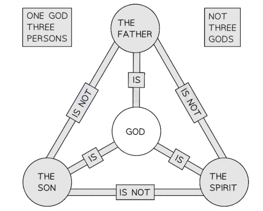 The Trinity | Religion, Philosophy & Ethics for GCSE/IGCSE - Year 11