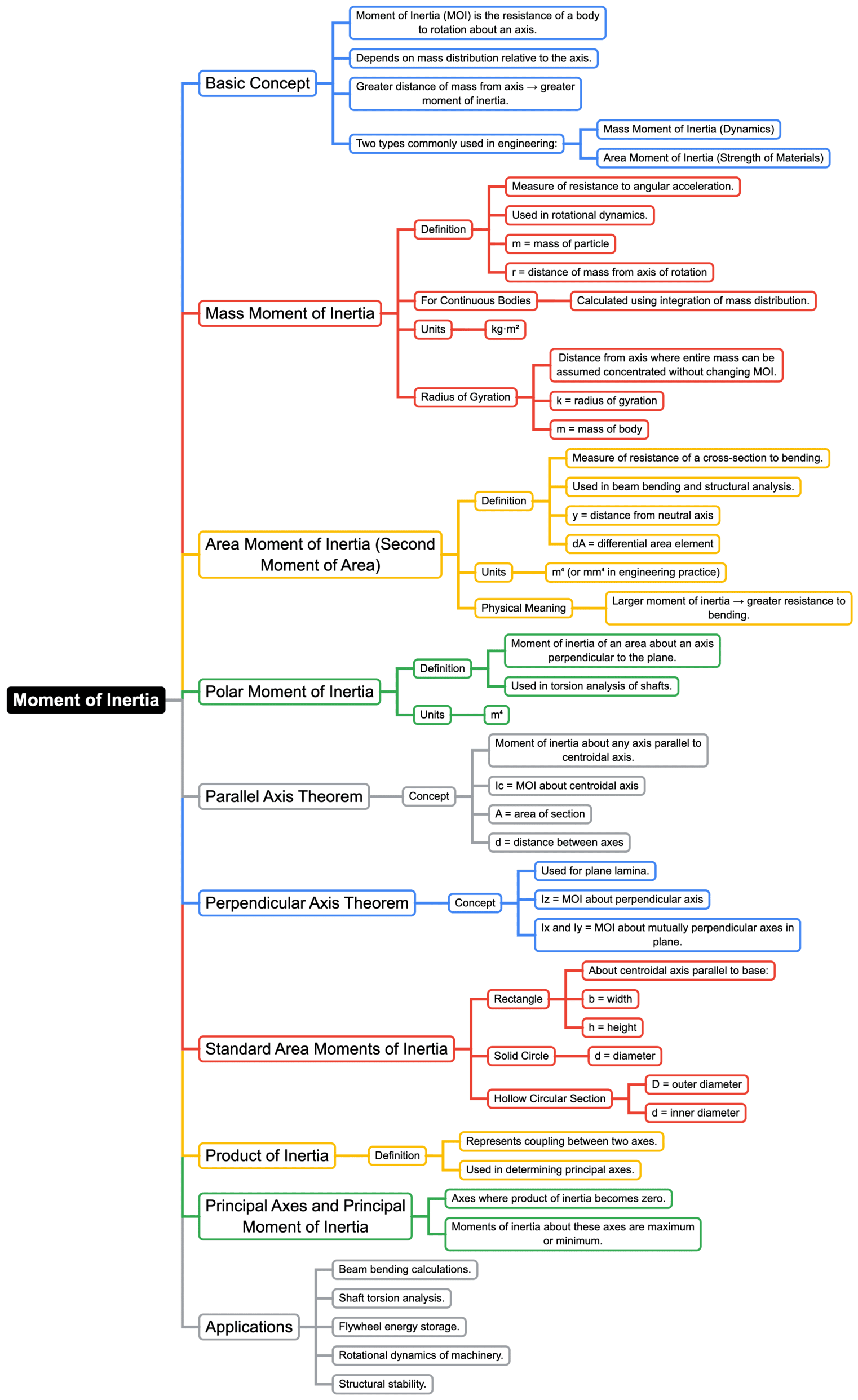 Moment of Inertia (MOI)