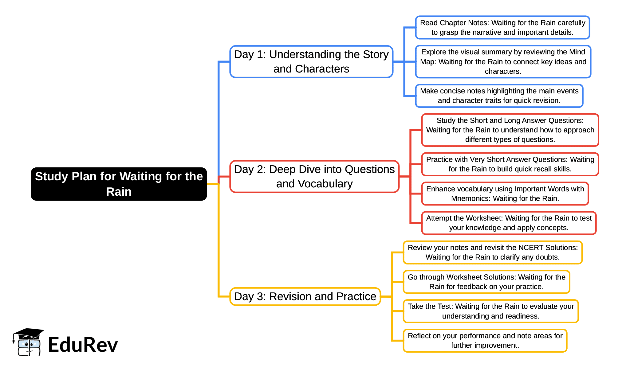 3-Days Study Plan: Waiting for the Rain | English Poorvi Class 8 - New NCERT