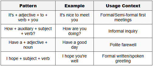 4.3 Common Sentence Patterns Table