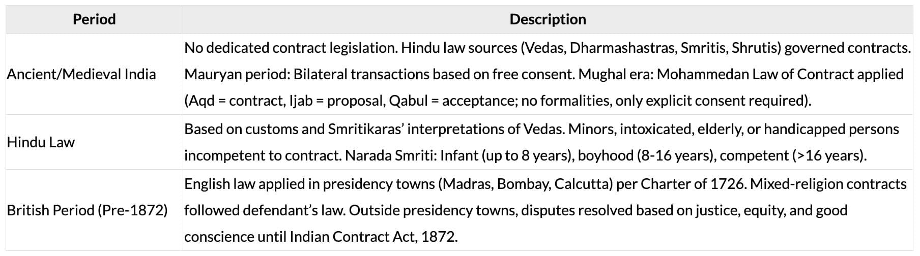 Cheatsheet: Nature of Contracts | Business Laws for CA Foundation