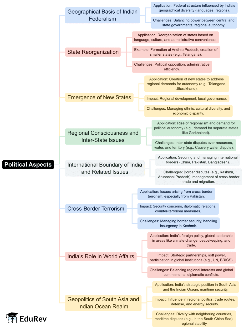 Mind Map: Political Aspects | Geography Optional for UPSC