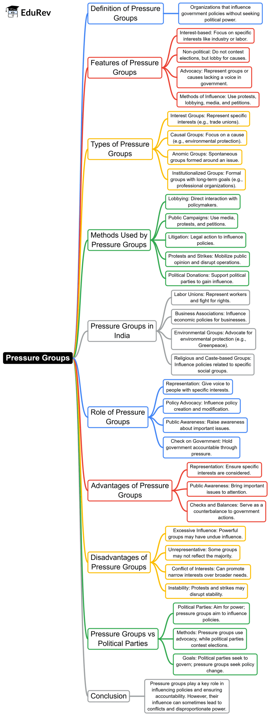 Mind Map: Pressure Groups | Indian Polity for UPSC CSE