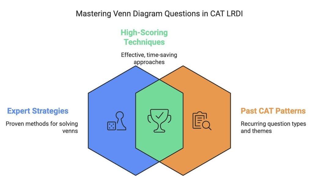 Tips and Tricks: Venn Diagrams | Logical Reasoning (LR) and Data Interpretation (DI) - CAT