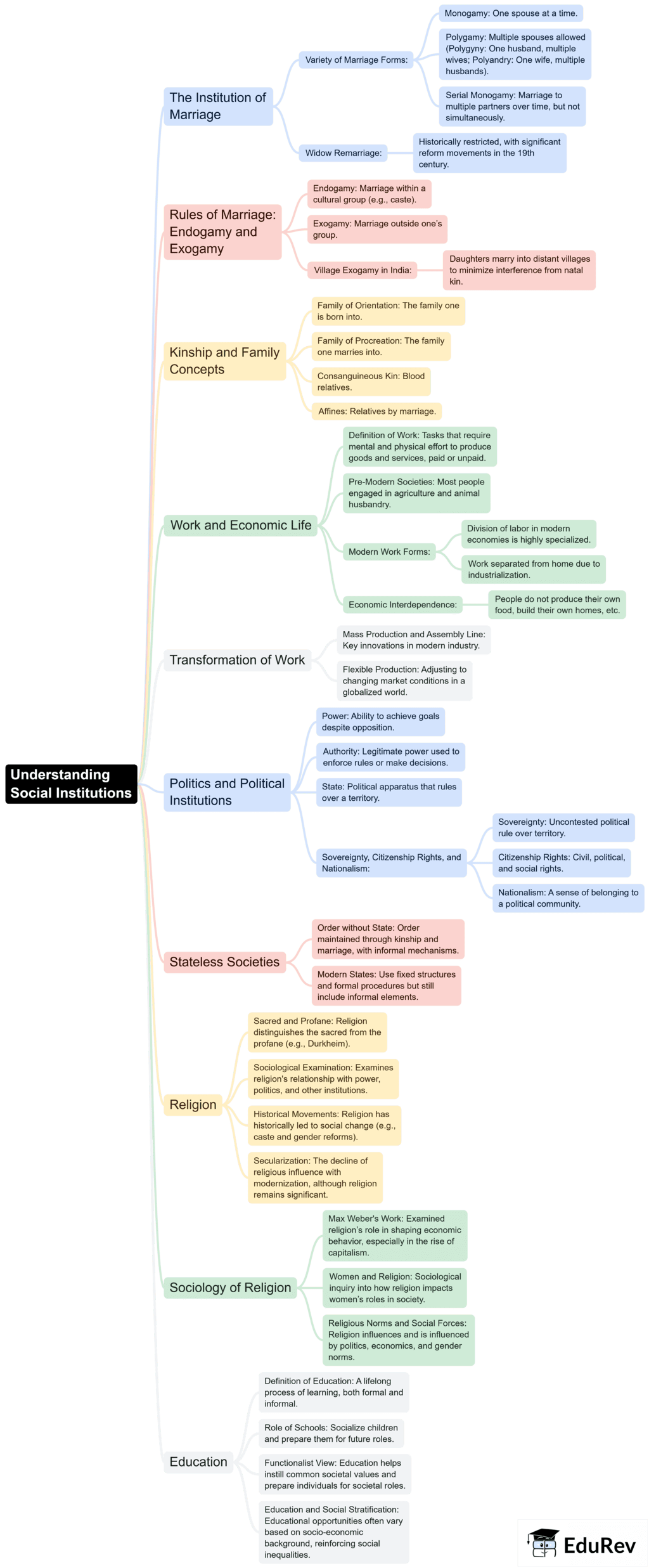 Mind Map: Understanding Social Institutions - 2 | Sociology Class 11 - Humanities/Arts