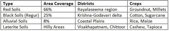 Soils of Andhra Pradesh