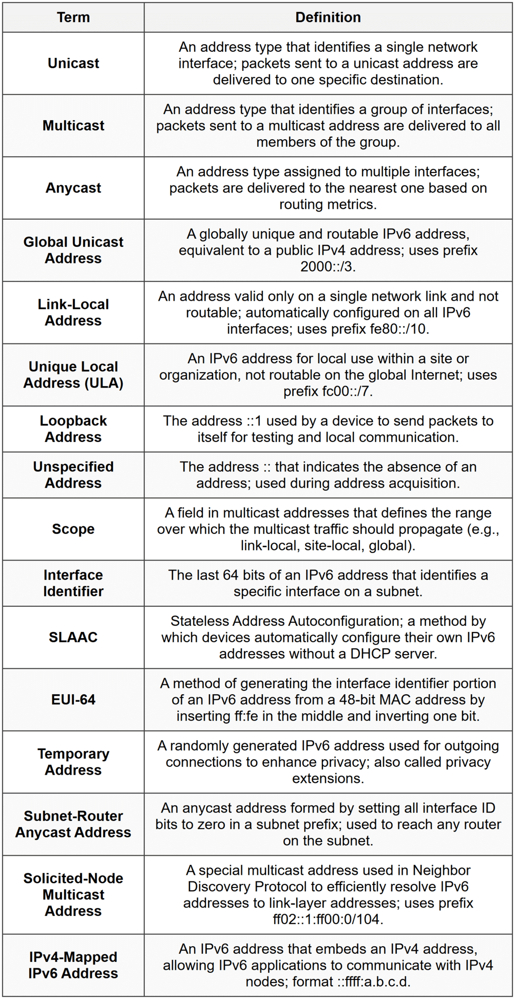 IPv6 Address Types - CompTIA Network+ (N10-009) Full Course - Network