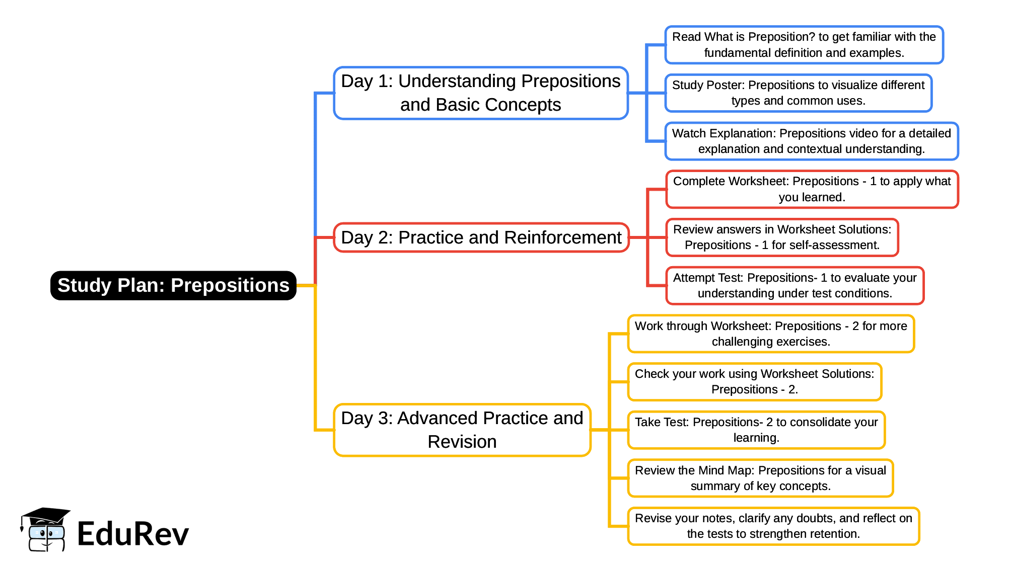 3-Days Study Plan: Prepositions | English Santoor Class 5 - New NCERT