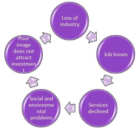 Effects of Poor Industrial Relations