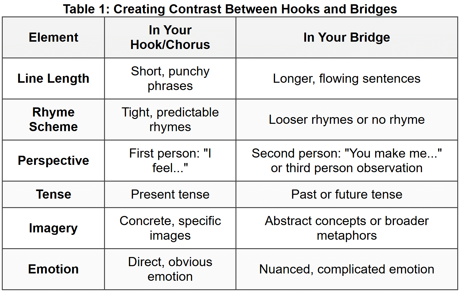 3.3. Using Contrast Effectively