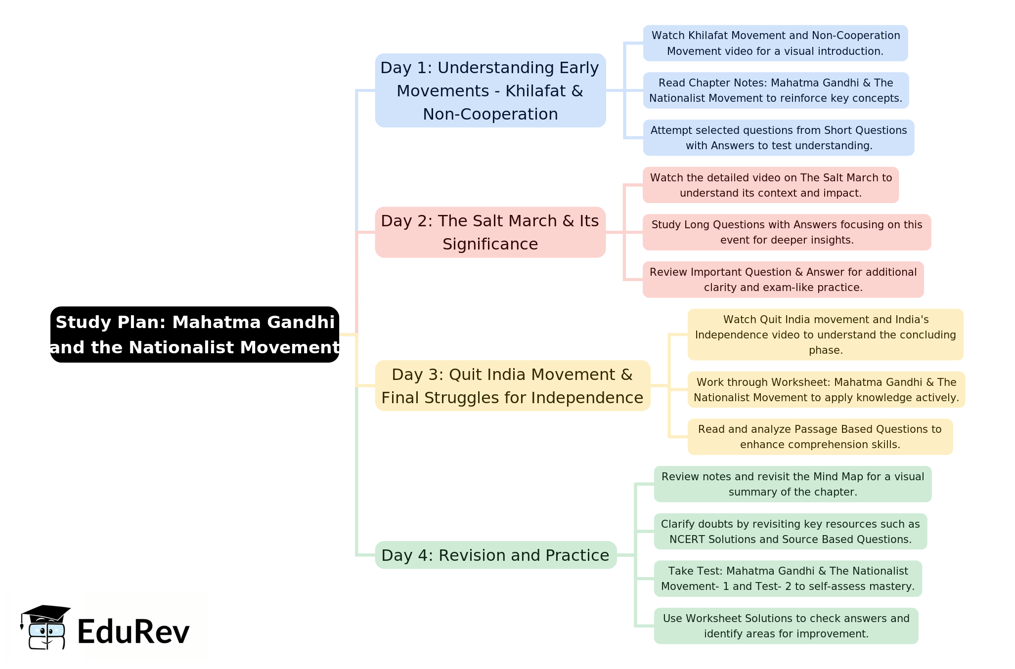 4-Days Study Plan: Theme 11 - Mahatma Gandhi & The Nationalist Movement | History Class 12 - Humanities/Arts