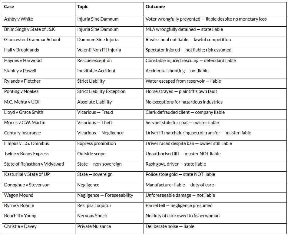 MASTER CASE LAW TABLE
