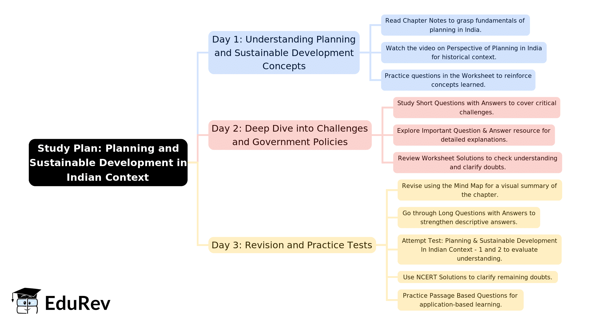 3-Days Study Plan: Planning and Sustainable Development in Indian Context | Geography Class 12 - Humanities/Arts
