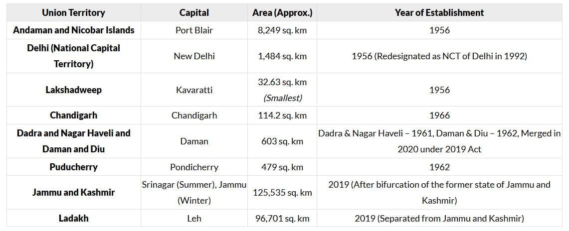 Laxmikanth Summary: Union Territories | Indian Polity for UPSC CSE