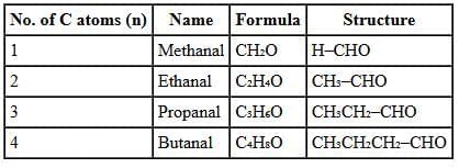 Class 10 Science Chapter 4 Previous Year Questions - Carbon and its compounds