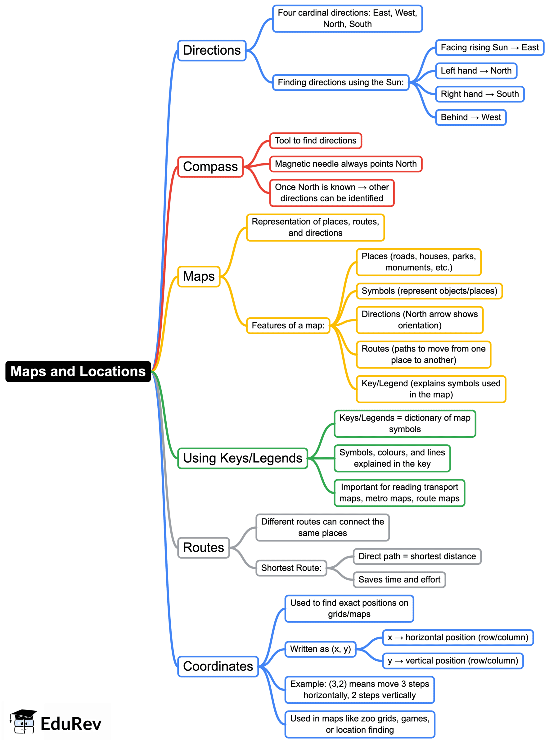 Mind Map: Maps and Locations | Mathematics (Maths Mela) Class 5 - New NCERT