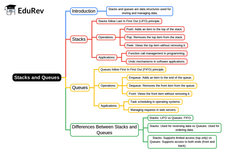 Mind Map: Stacks & Queues | Programming and Data Structures - Computer Science Engineering (CSE)