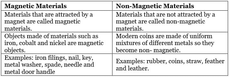 Short & Long Question Answers: Exploring Magnets | Short & Long Answer Questions for Class 6