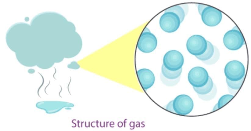Particulate Nature of Matter Chapter Notes | Science Curiosity Class 8 - New NCERT