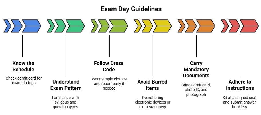 Exam Day Guidelines