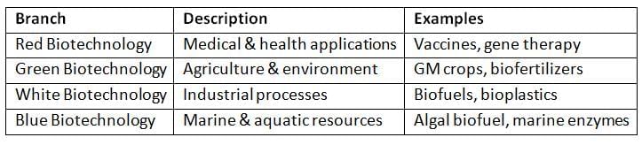 Cheat Sheet: Biotechnology | Science & Technology for UPSC CSE