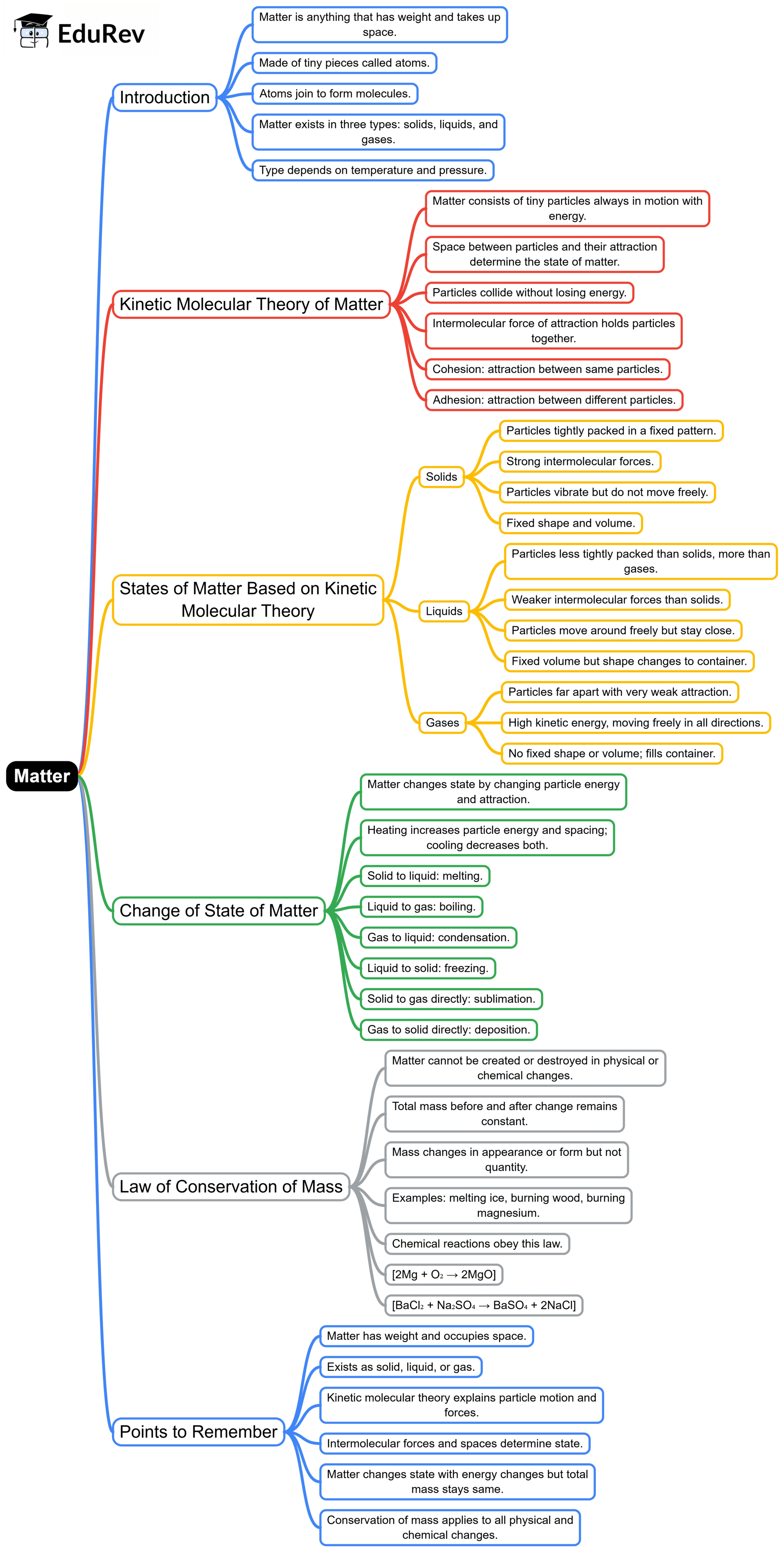 Mind Map: Matter | Physics for BMAT (Section 2)