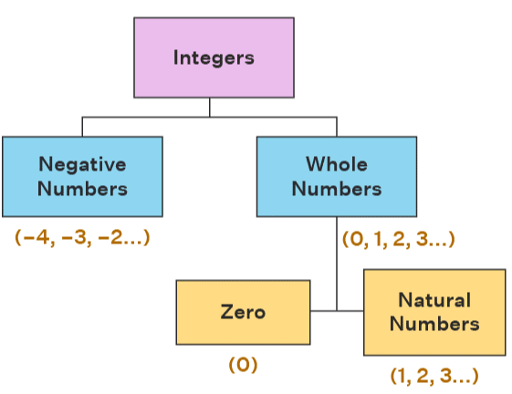 Integers Chapter Notes | Mathematics Class 6 (SSC Board)