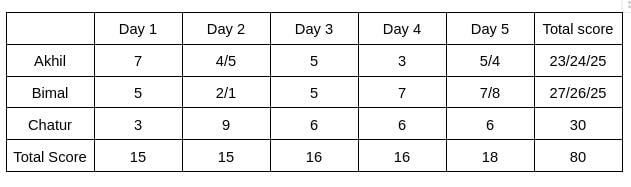 Games and Tournaments CAT Previous Year Questions with Answer PDF