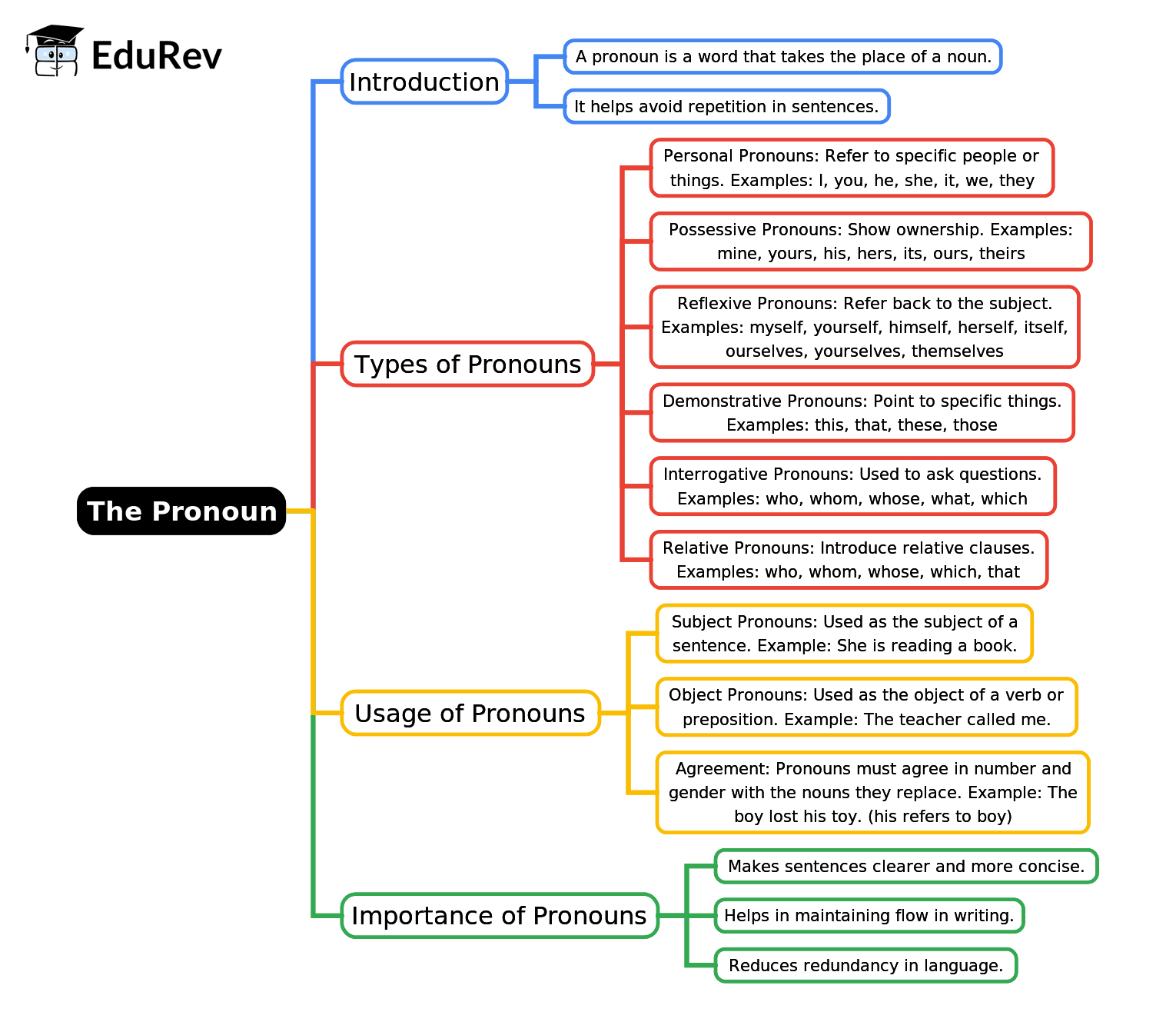 Mindmap: The Pronoun | English Grammar Class 7