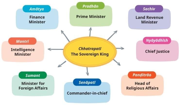 The Rise of the Marathas Chapter Notes | Chapter Notes For Class 8