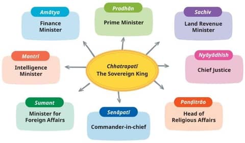 Chapter Notes: The Rise of the Marathas