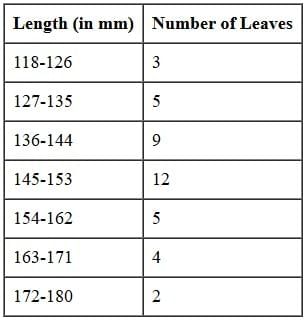 Class 10 Maths Previous Year Questions - Statistics