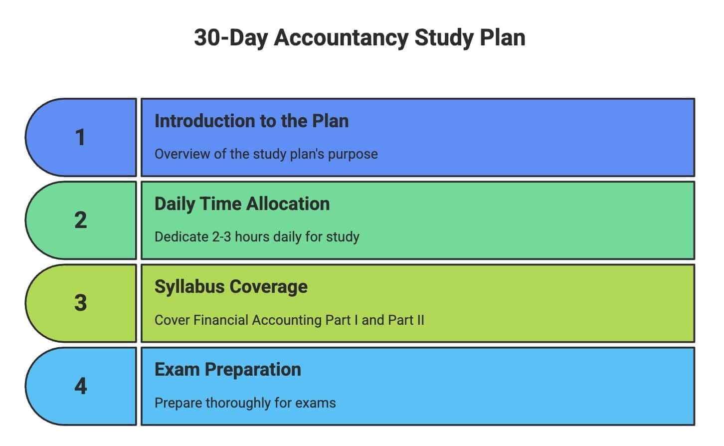 30-Day Study Plan: Accountancy Class 11 | Accountancy Class 11 - Commerce