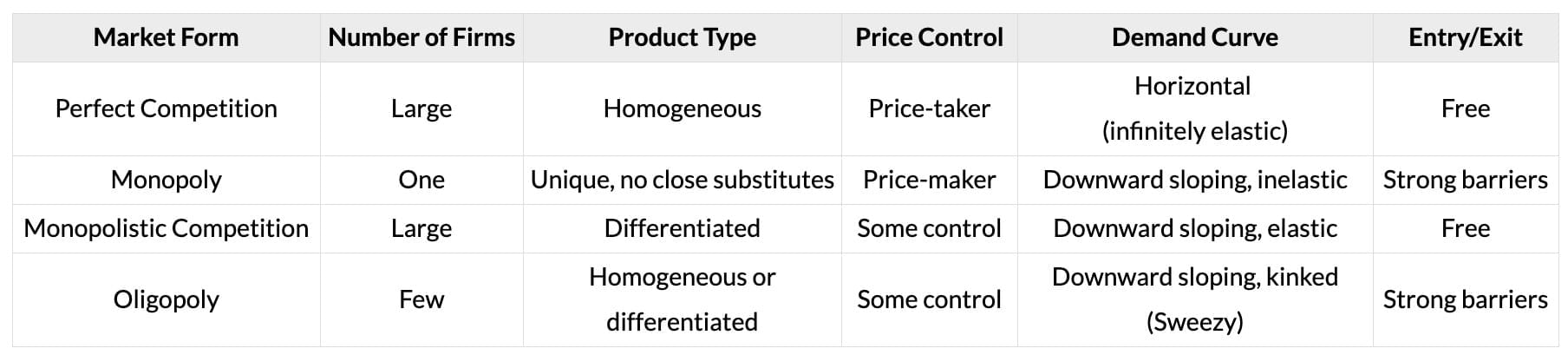 Cheatsheet: Price Determination in Different Markets | Business Economics for CA Foundation