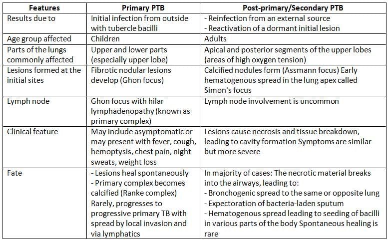 Mycobacteria Chapter Notes | Microbiology - NEET PG