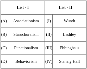 UGC NET Paper 2: Psychology 14 Dec 2023
