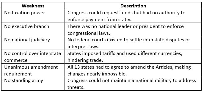 Challenges of the Articles of Confederation Chapter Notes | AP U.S Government and Politics - Grade 12