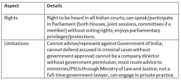 Cheat Sheet: Attorney General of India | Indian Polity for UPSC CSE