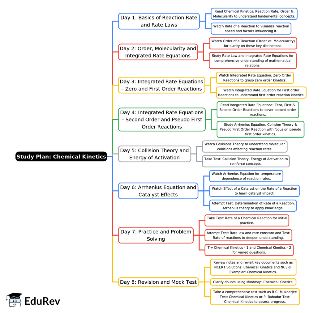 8-Days Study Plan: Chemical Kinetics | Chemistry for JEE Main & Advanced